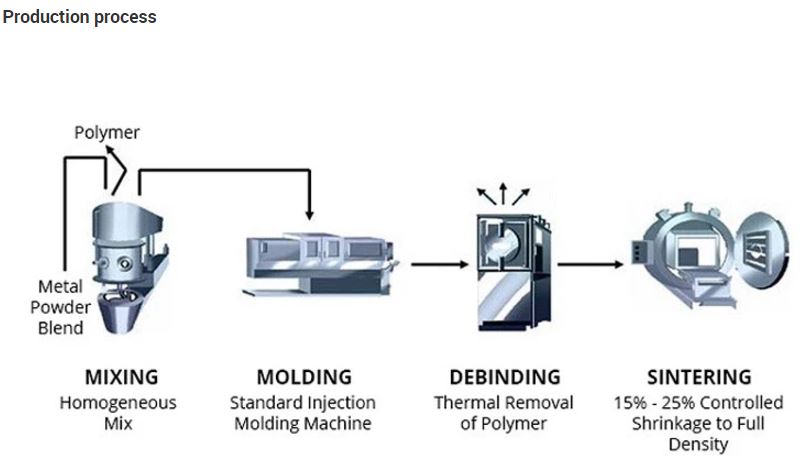 MIM metal injection mold product process
