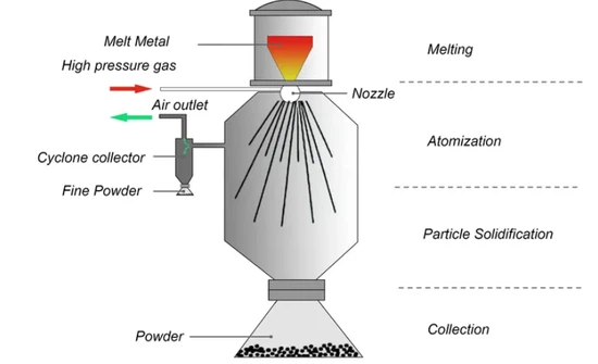 Gas Atomization Gas Atomization